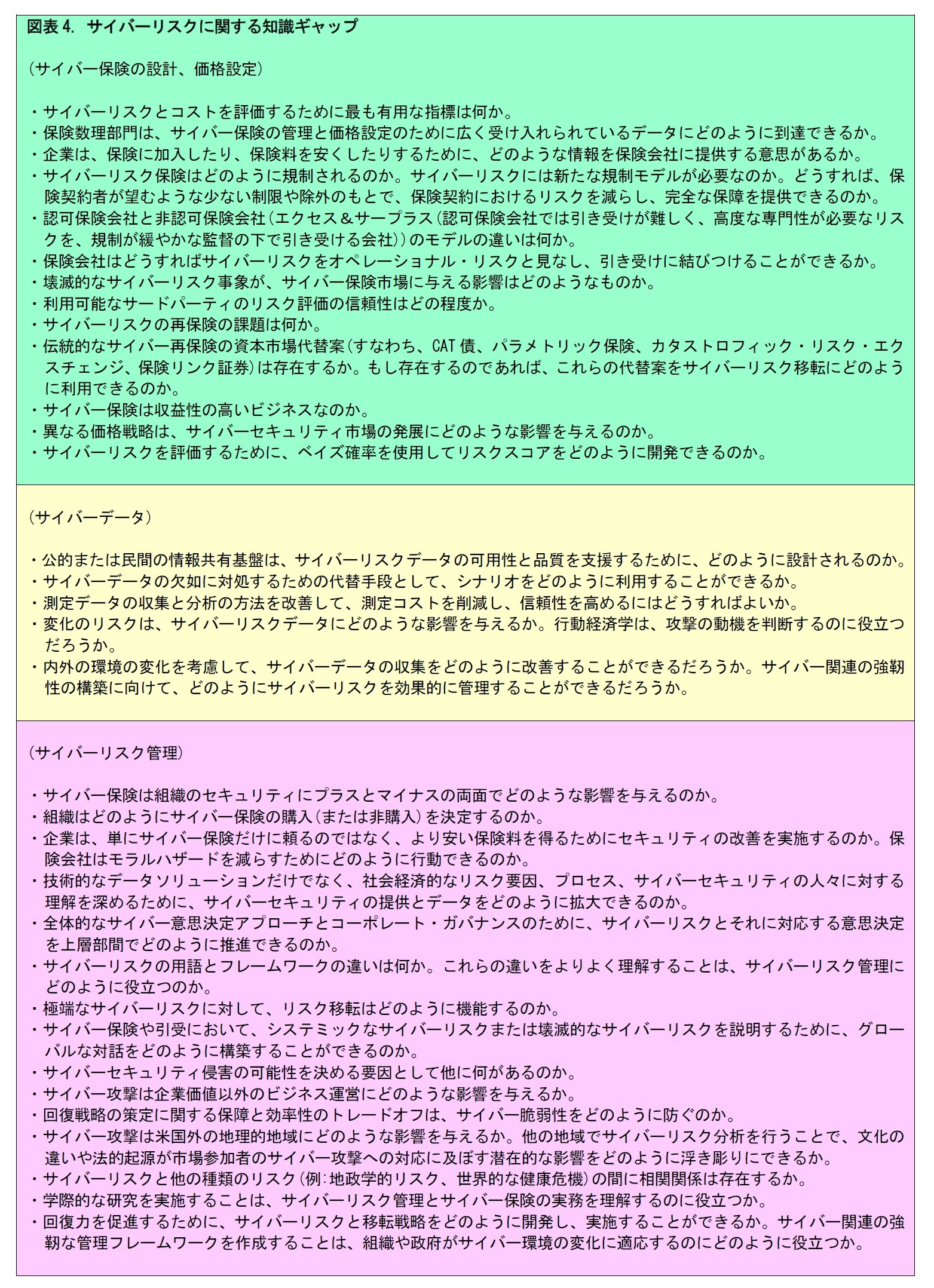 図表4. サイバーリスクに関する知識ギャップ