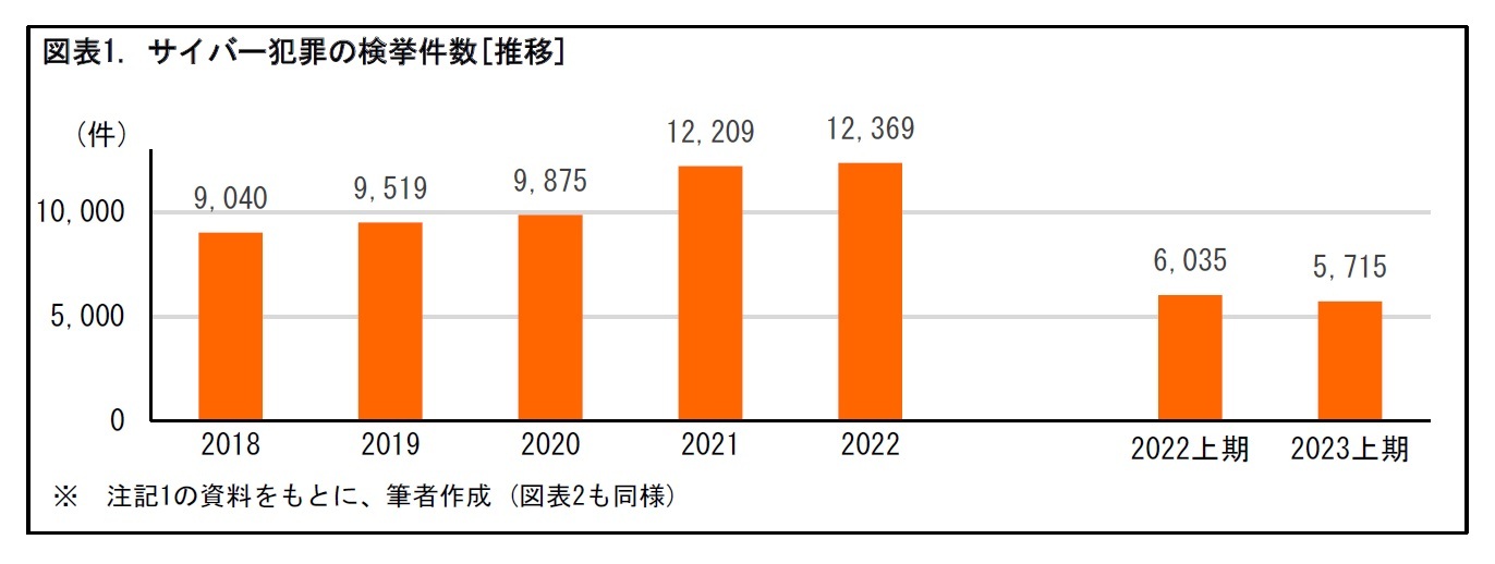 図表1. サイバー犯罪の検挙件数[推移]