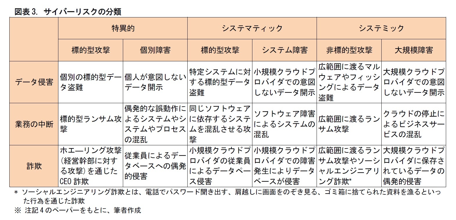 図表3. サイバーリスクの分類