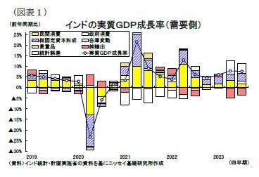 （図表１）インドの実質ＧＤＰ成長率（需要側）