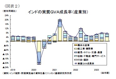 (図表2)インドの実質GVA成長率(産業別)