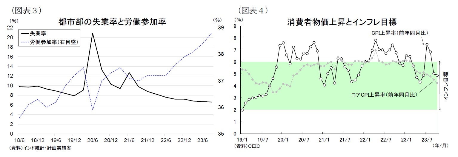 （図表３）都市部の失業率と労働参加率/（図表４）消費者物価上昇とインフレ目標