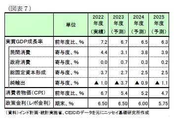 （図表７）経済予測表
