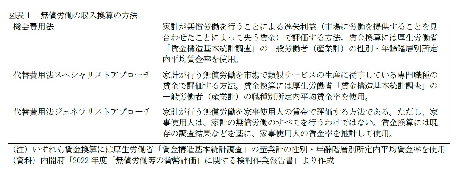 図表１　無償労働の収入換算の方法