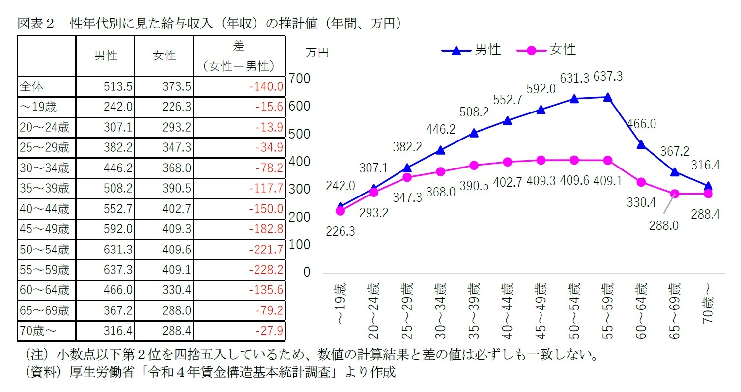 図表２　性年代別に見た給与収入（年収）の推計値（年間、万円）