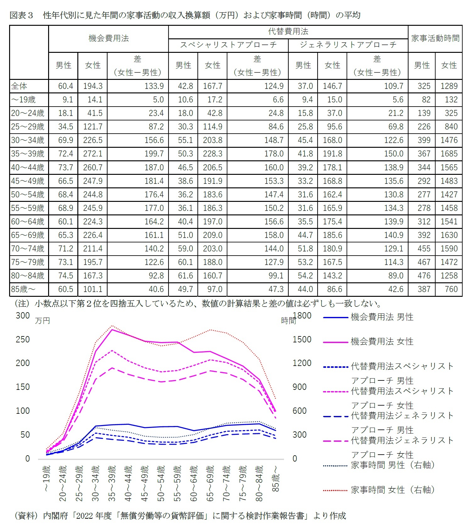 図表３　性年代別に見た年間の家事活動の収入換算額（万円）および家事時間（時間）の平均