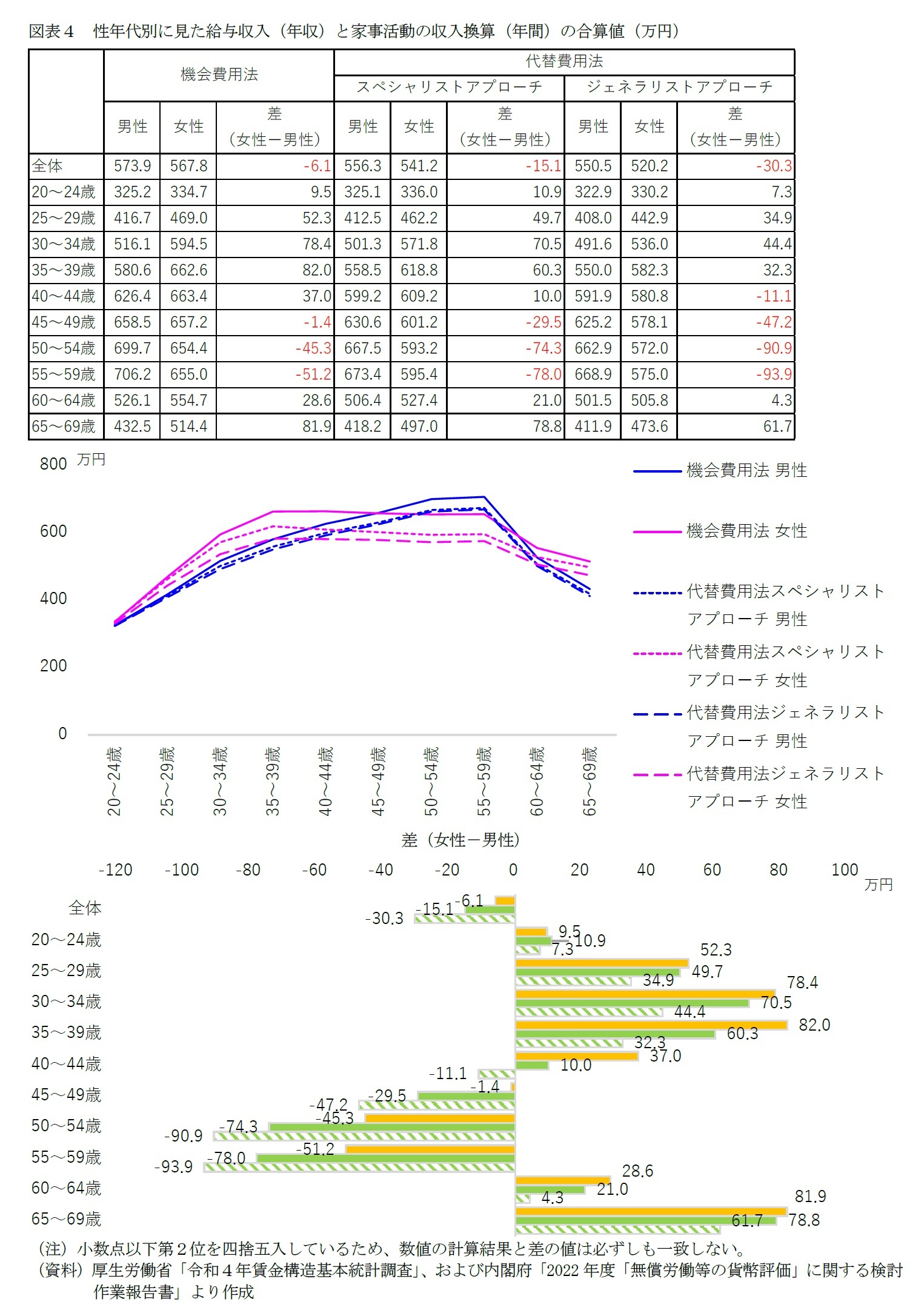 図表４　性年代別に見た給与収入（年収）と家事活動の収入換算（年間）の合算値（万円）