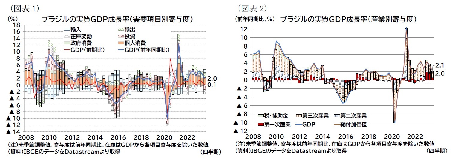 （図表1）ブラジルの実質ＧＤＰ成長率（需要項目別寄与度）/（図表2）ブラジルの実質ＧＤＰ成長率（産業別寄与度）