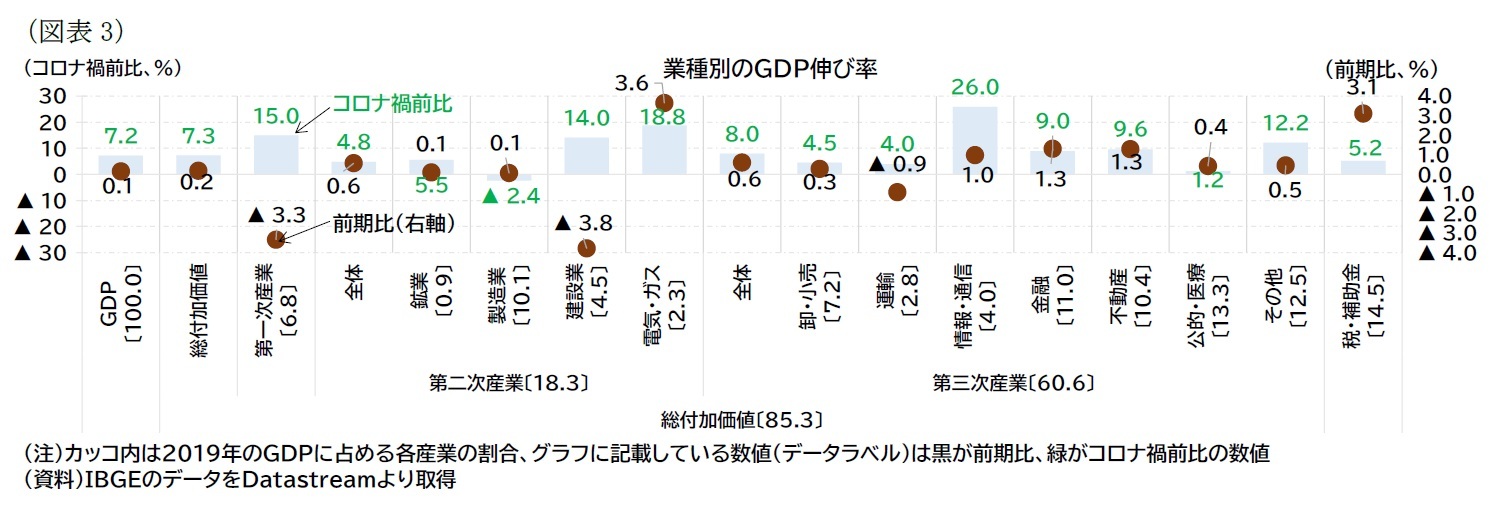 （図表3）業種別のＧＤＰ伸び率