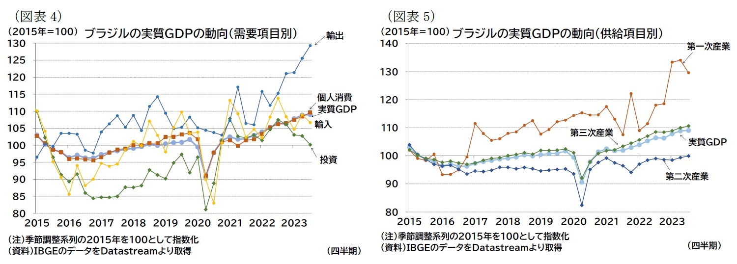 （図表4）ブラジルの実質ＧＤＰの動向（需要項目別）/（図表5）ブラジルの実質ＧＤＰの動向（供給項目別）
