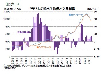 （図表6）ブラジルの輸出入物価と交易利得