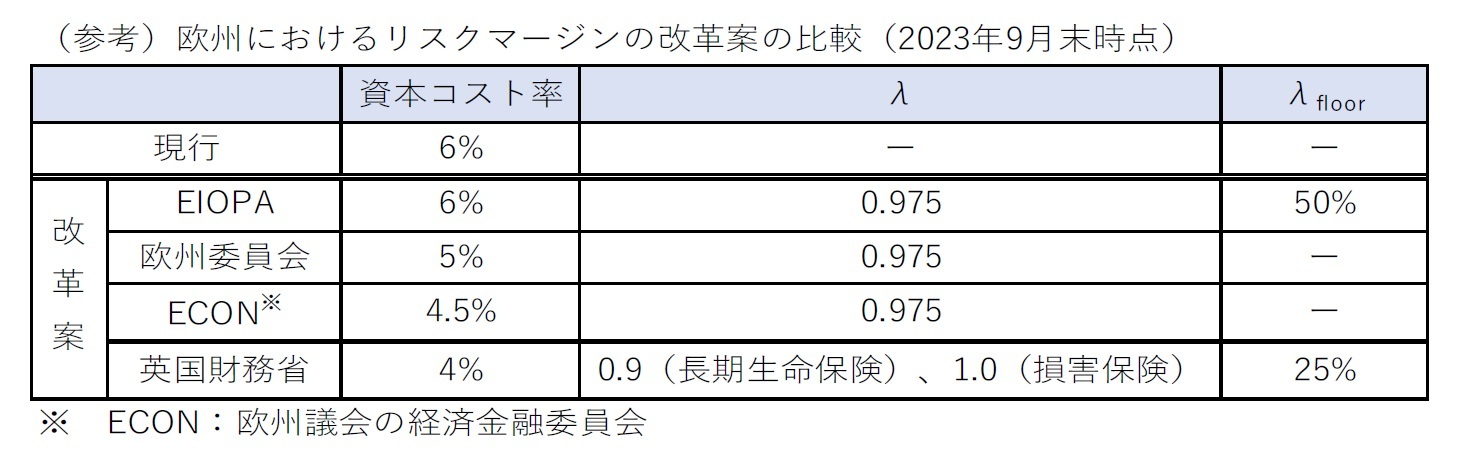 リスクマージンの見直し