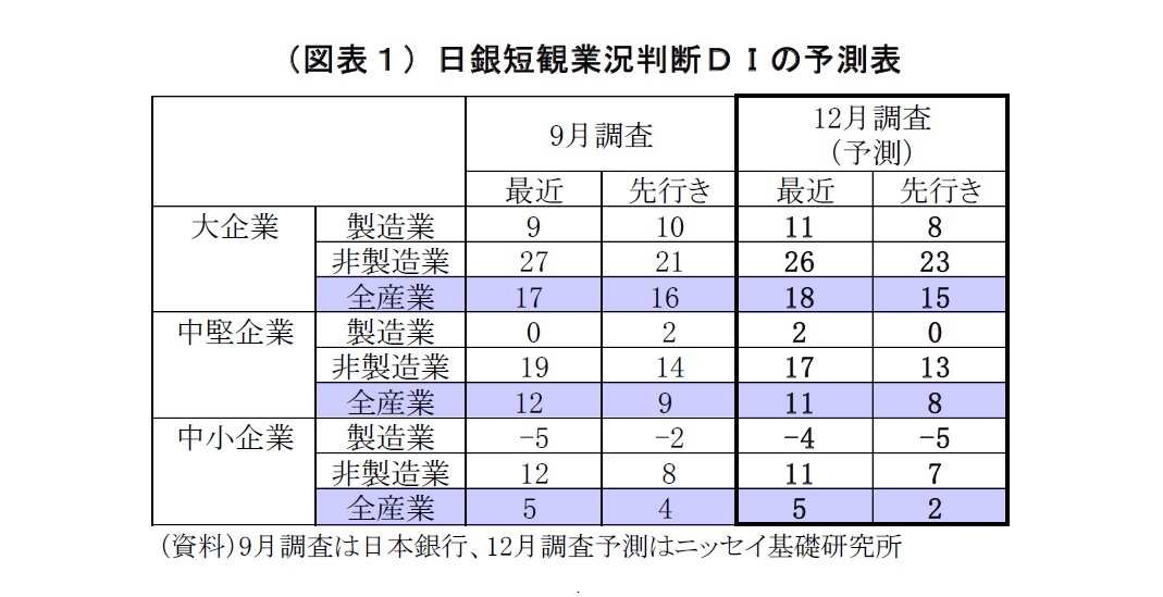 （図表１）日銀短観業況判断ＤＩの予測表