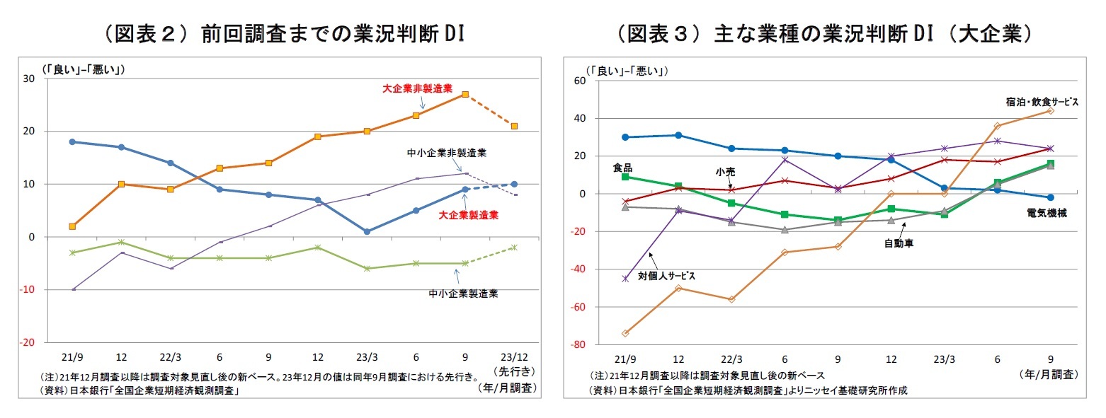 （図表２）前回調査までの業況判断DI/（図表３）主な業種の業況判断DI（大企業）