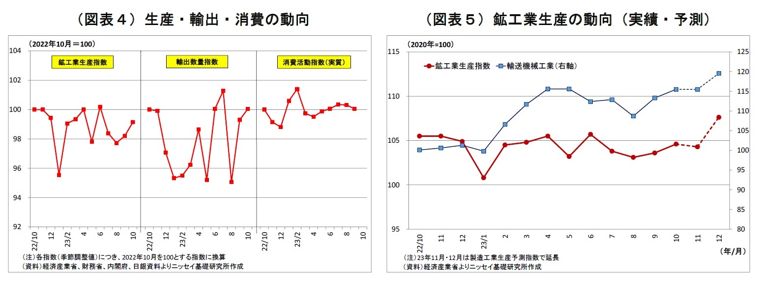 （図表４）生産・輸出・消費の動向/（図表５）鉱工業生産の動向（実績・予測）