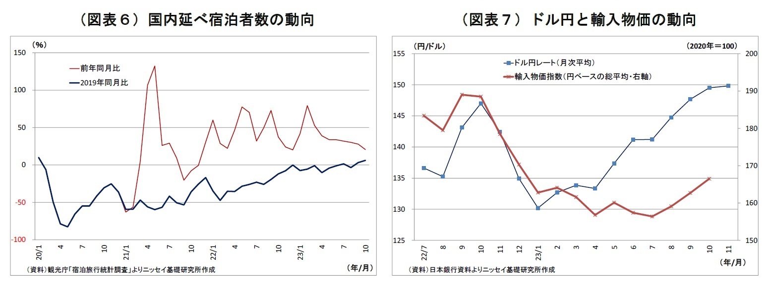 （図表６）国内延べ宿泊者数の動向/（図表７）ドル円と輸入物価の動向