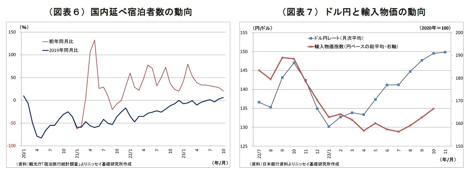 （図表６）国内延べ宿泊者数の動向/（図表７）ドル円と輸入物価の動向