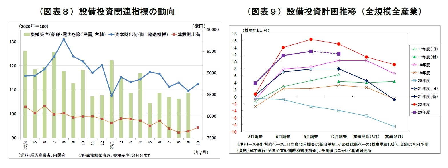 （図表８）設備投資関連指標の動向/（図表９）設備投資計画推移（全規模全産業）