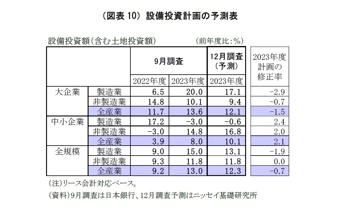 （図表10）設備投資計画の予測表