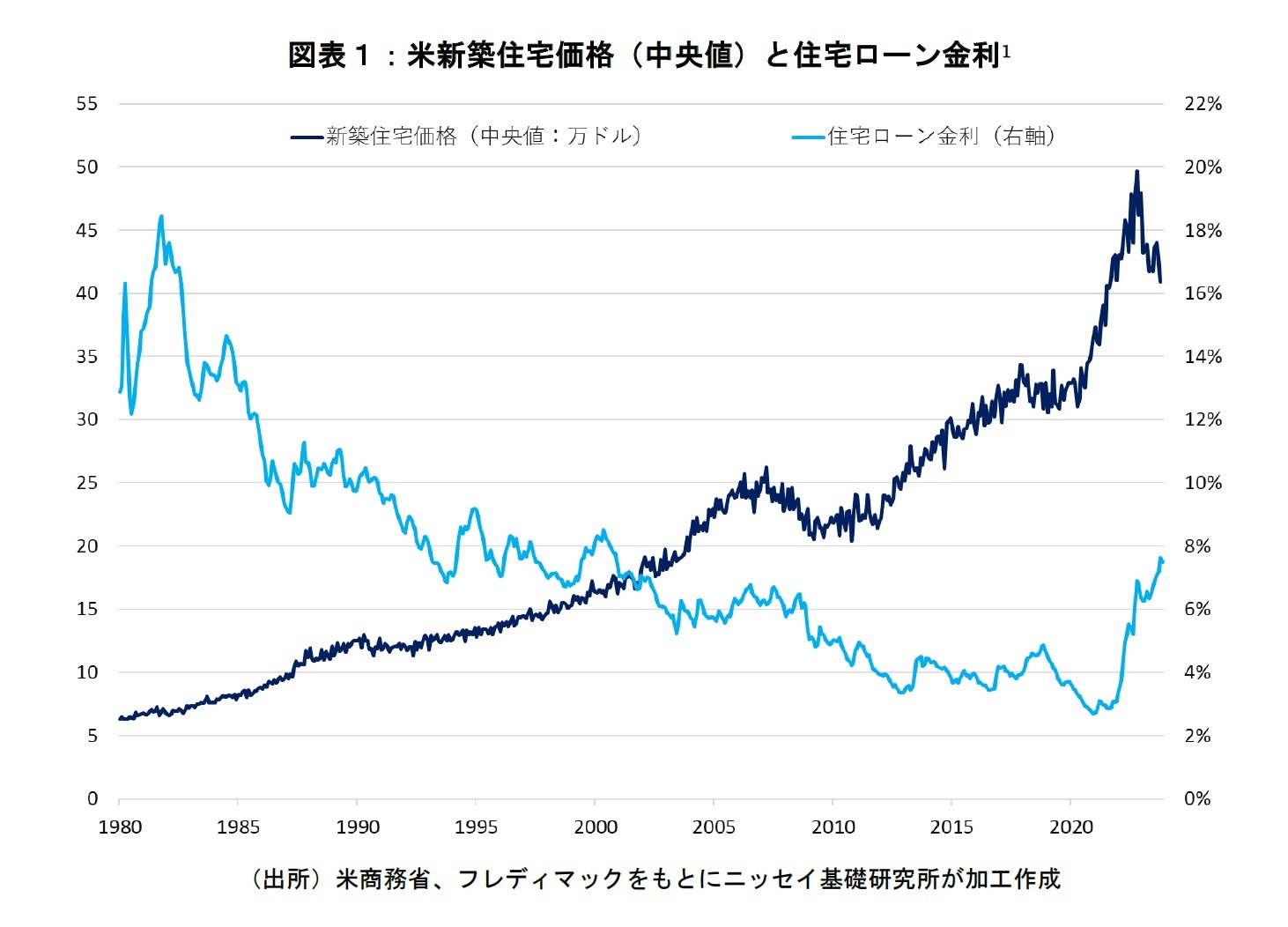 図表１：米新築住宅価格（中央値）と住宅ローン金利