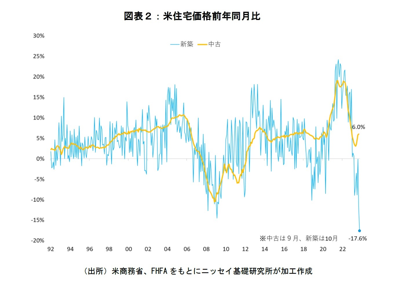 図表２：米住宅価格前年同月比