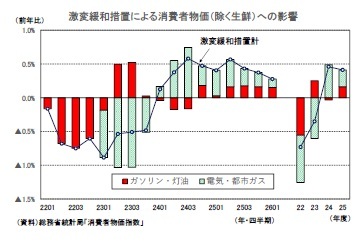 激変緩和措置による消費者物価（除く生鮮）への影響