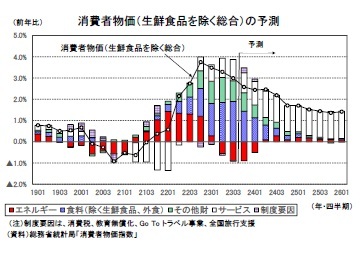 消費者物価（生鮮食品を除く総合）の予測