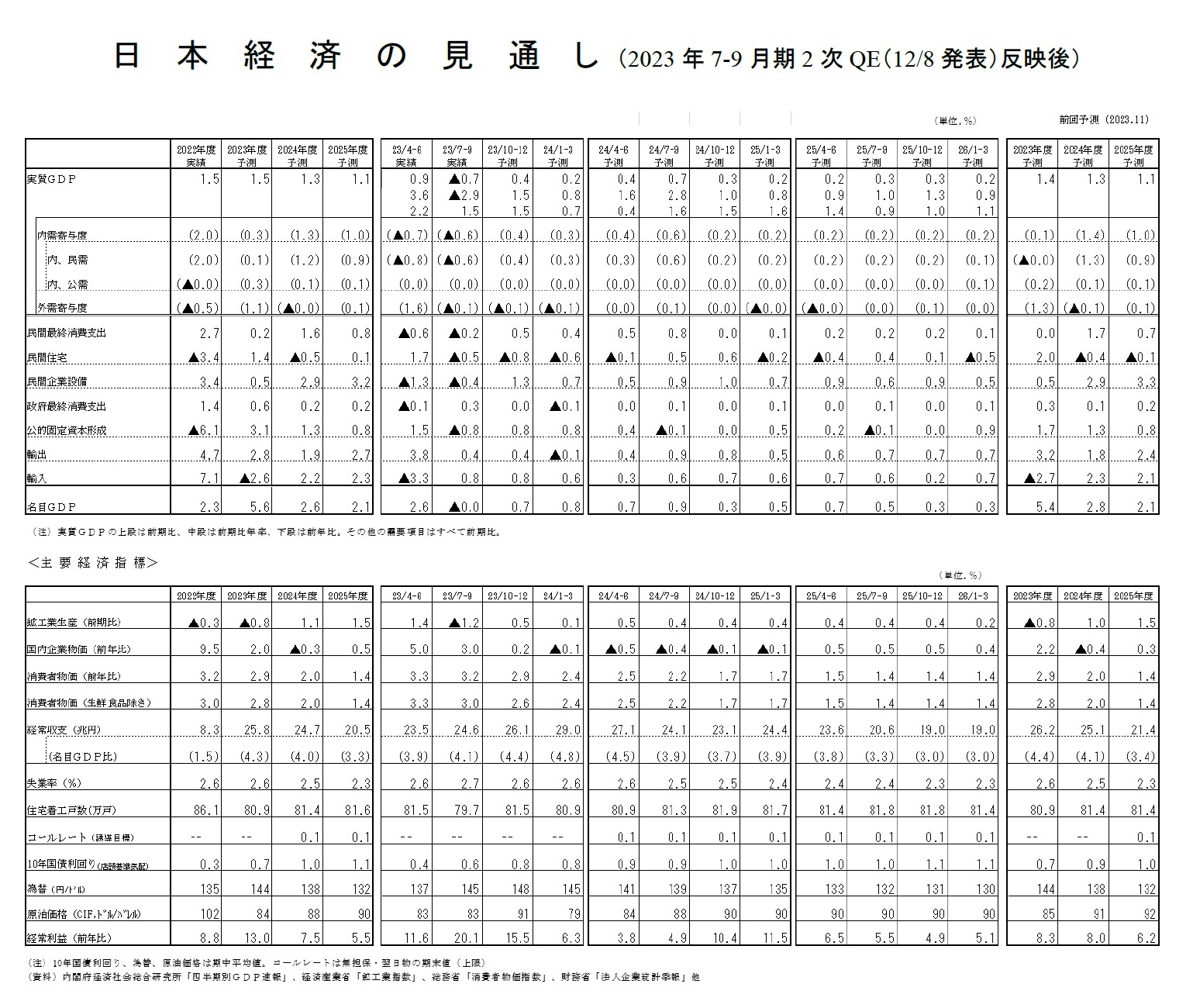 日本経済の見通し（2023年7-9月期2次QE（12/8発表）反映後）