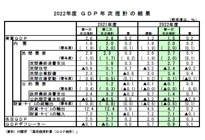 2022年度ＧＤＰ年次推計の結果