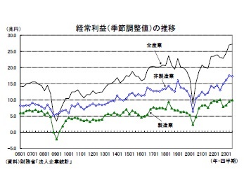 経常利益（季節調整値）の推移