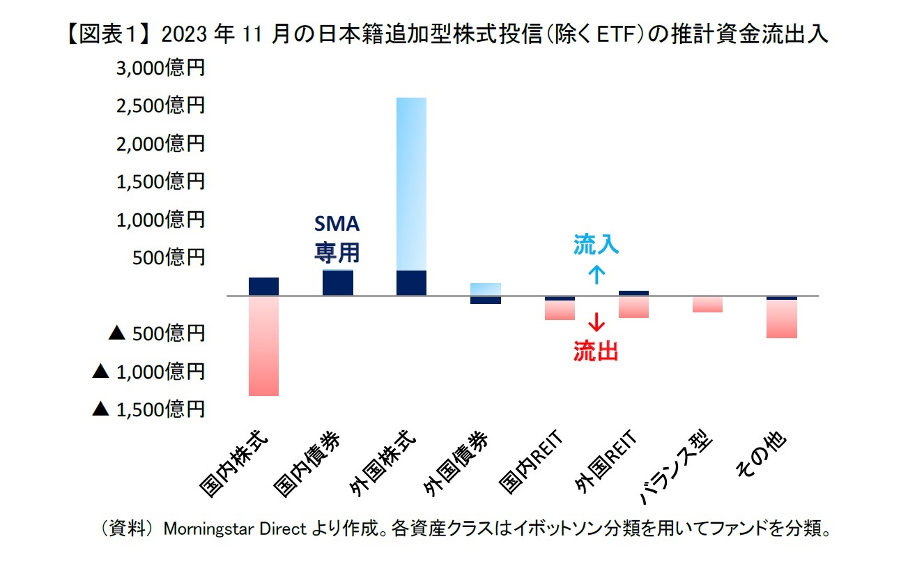 【図表１】 2023年11月の日本籍追加型株式投信（除くETF）の推計資金流出入