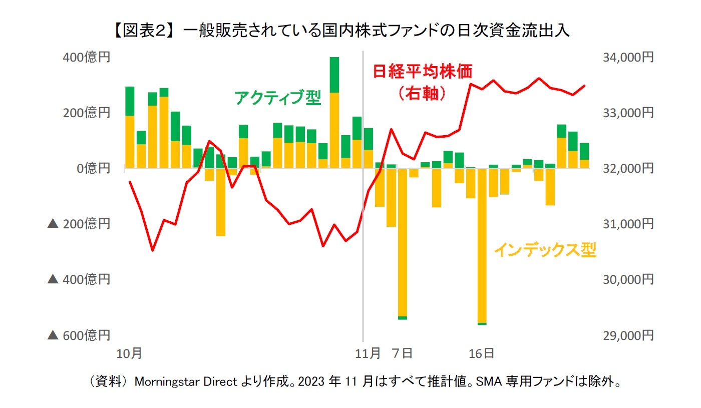 【図表２】 一般販売されている国内株式ファンドの日次資金流出入