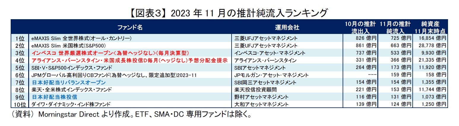 【図表３】 2023年11月の推計純流入ランキング