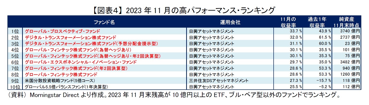 【図表４】 2023年11月の高パフォーマンス・ランキング