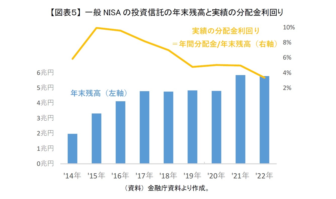 【図表５】 一般NISAの投資信託の年末残高と実績の分配金利回り