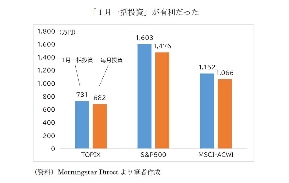 「１月一括投資」が有利だった