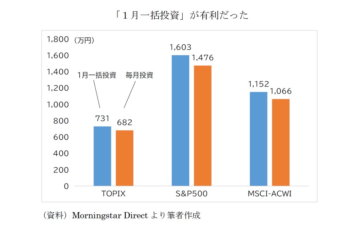 「1月一括投資」が有利だった