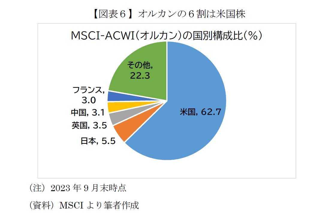 【図表６】オルカンの６割は米国株