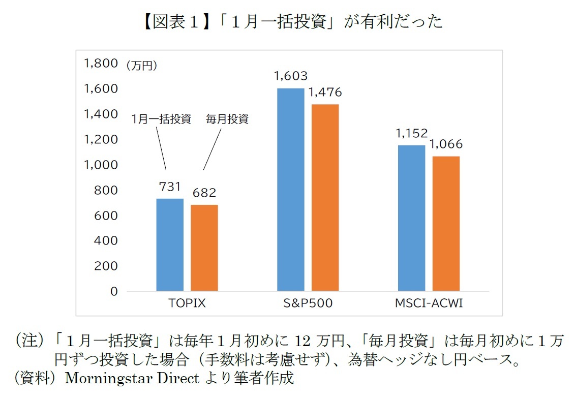 【図表１】「１月一括投資」が有利だった