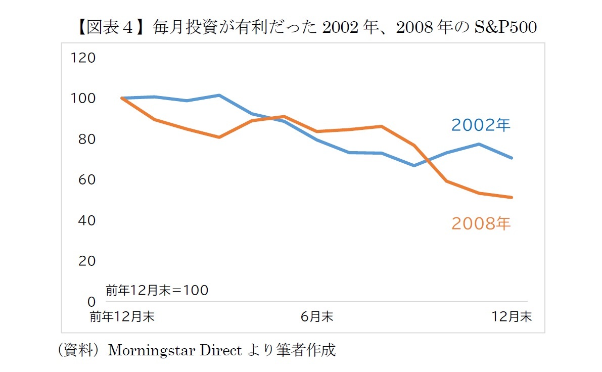 【図表４】毎月投資が有利だった2002年、2008年のS&P500