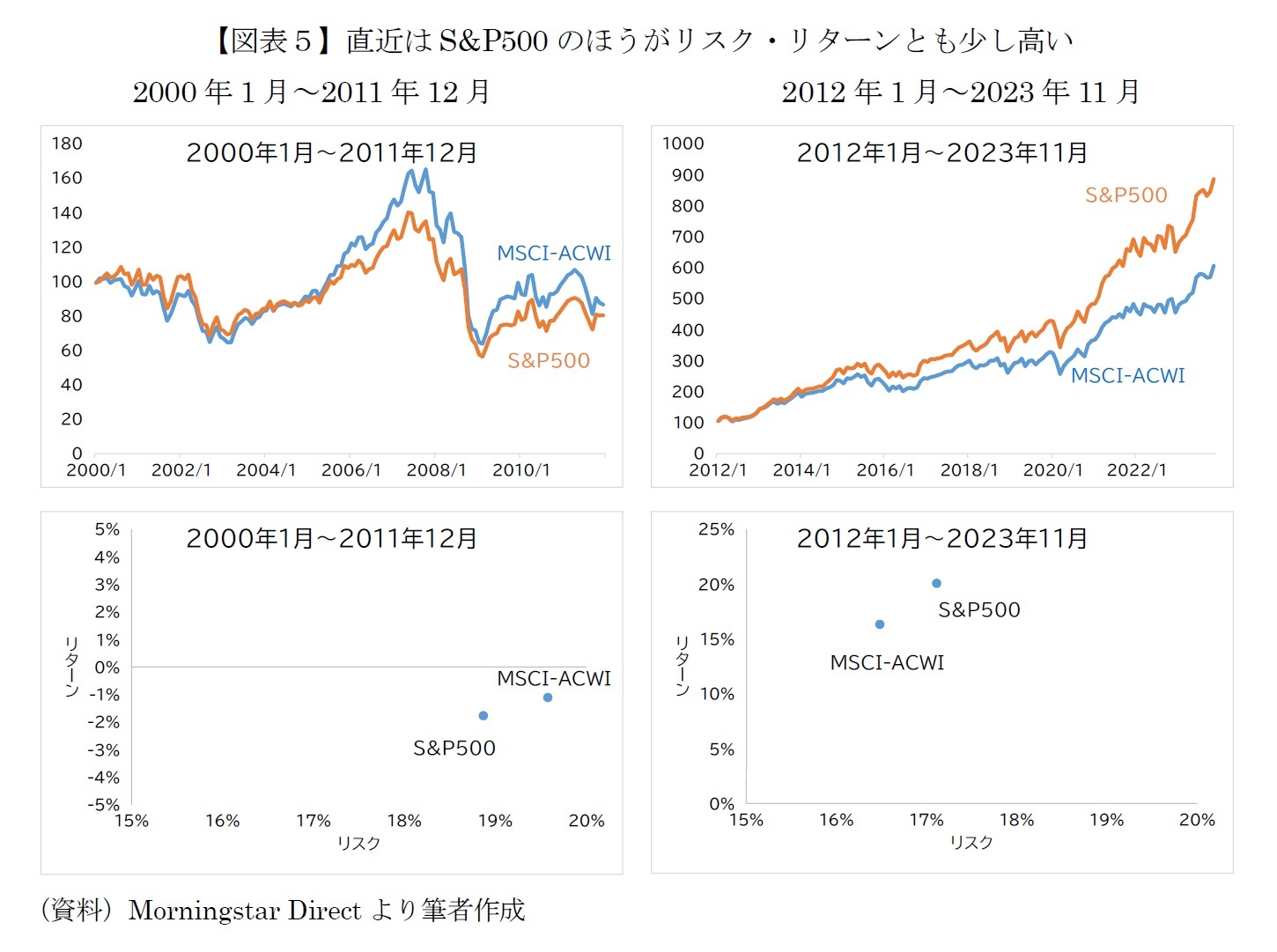 【図表５】直近はS&P500のほうがリスク・リターンとも少し高い