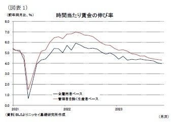 （図表1）時間当たり賃金の伸び率