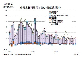 (図表2)非農業部門雇用者数の増減(業種別)