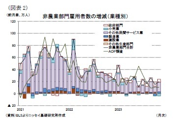 （図表2）非農業部門雇用者数の増減（業種別）