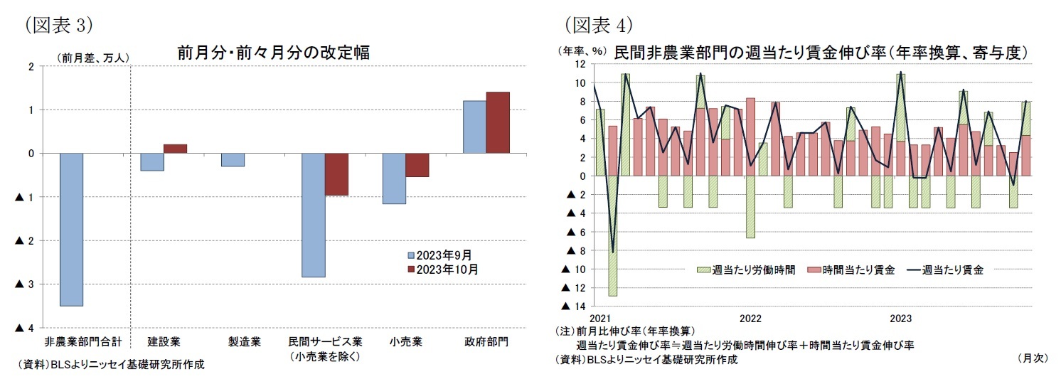（図表3）前月分・前々月分の改定幅/（図表4）民間非農業部門の週当たり賃金伸び率（年率換算、寄与度）