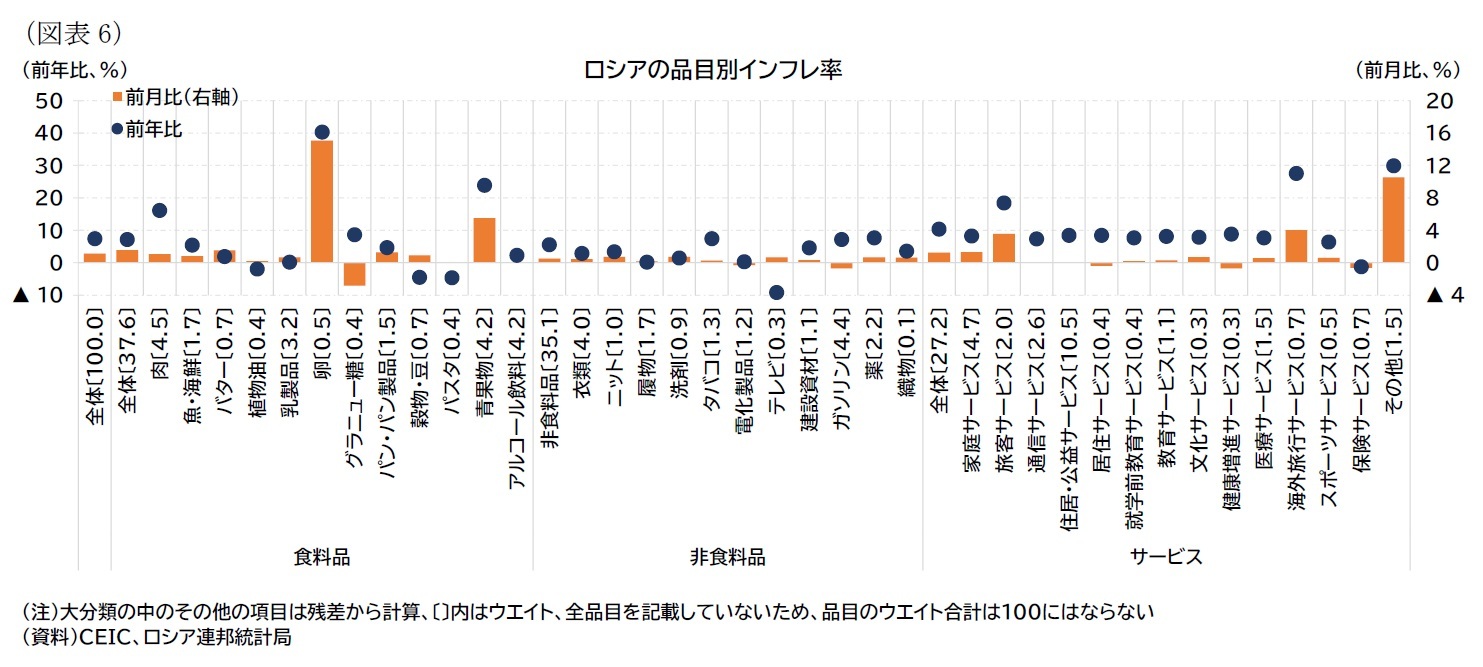 （図表6）ロシアの品目別インフレ率