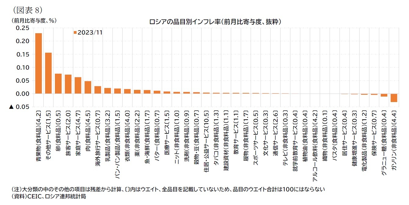 （図表8）ロシアの品目別インフレ率（前月比寄与度、抜粋）