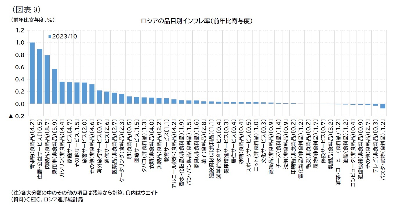 （図表9）ロシアの品目別インフレ率（前年比寄与度）
