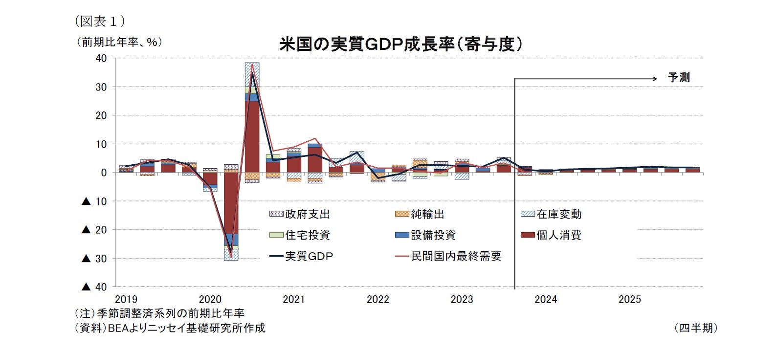 （図表１）米国の実質ＧＤＰ成長率（寄与度）