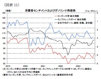 （図表11）消費者センチメントおよびガソリン小売価格